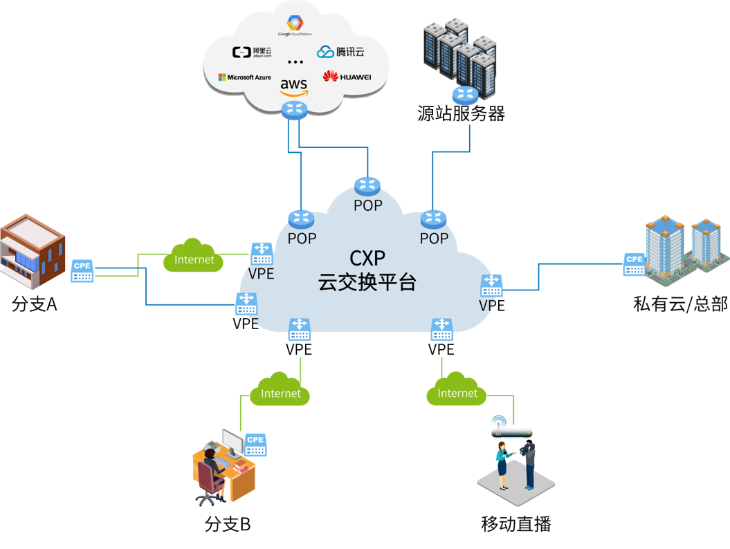 SD-WAN架構(gòu)與應用場景